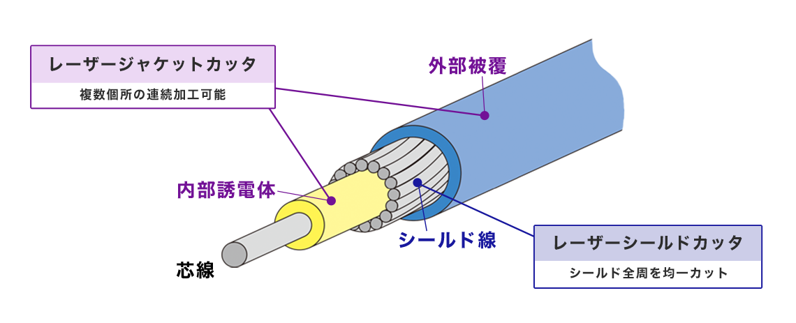 レーザハーネス加工機 | 古川物産株式会社